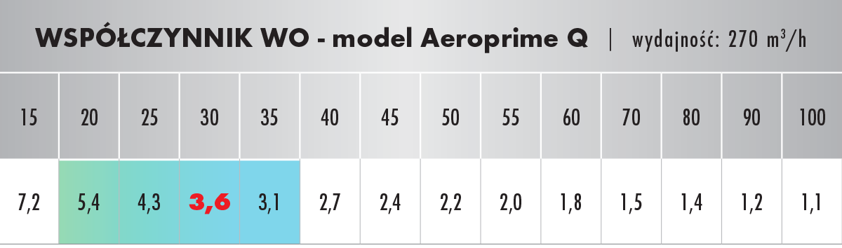 Oczyszczacz powietrza OPUS AEROPRIME Q współczynnik WO